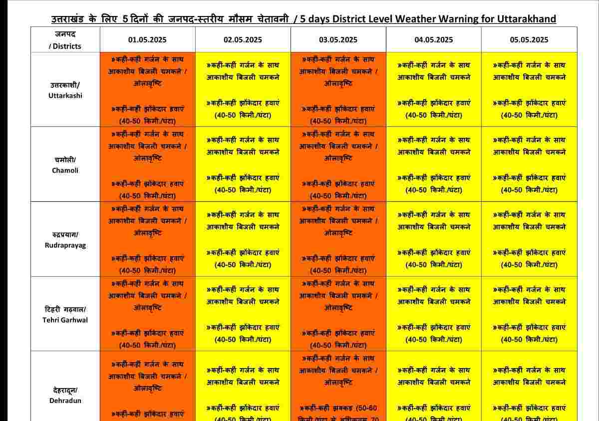 Uttarakhand weather Update rain alert forecast may 2025 By IMD