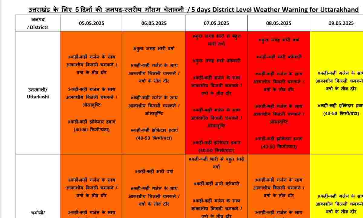 Uttarakhand Weather Forecast news IMD rain alert tomorrow up to 8 may 2025