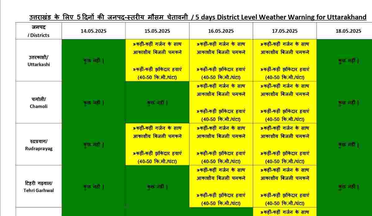 Uttarakhand news: Uttarakhand weather Forecast IMD rain alert for May month