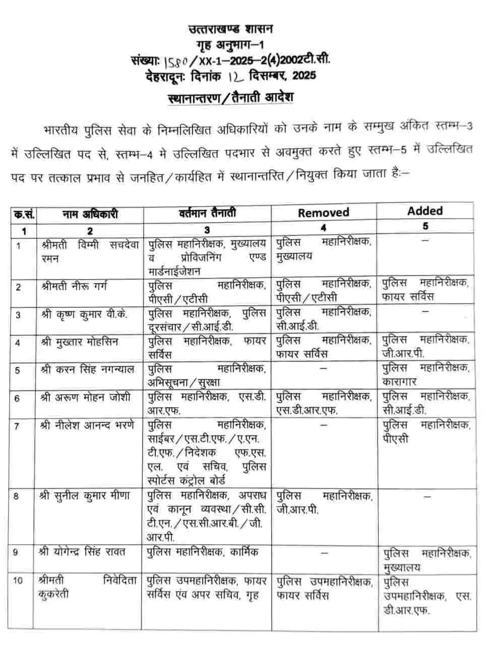 Uttarakhand IPS transfer: उत्तराखण्ड पुलिस महकमे में भारी फेरबदल तृप्ति भट्ट को अहम जिम्मेदारी