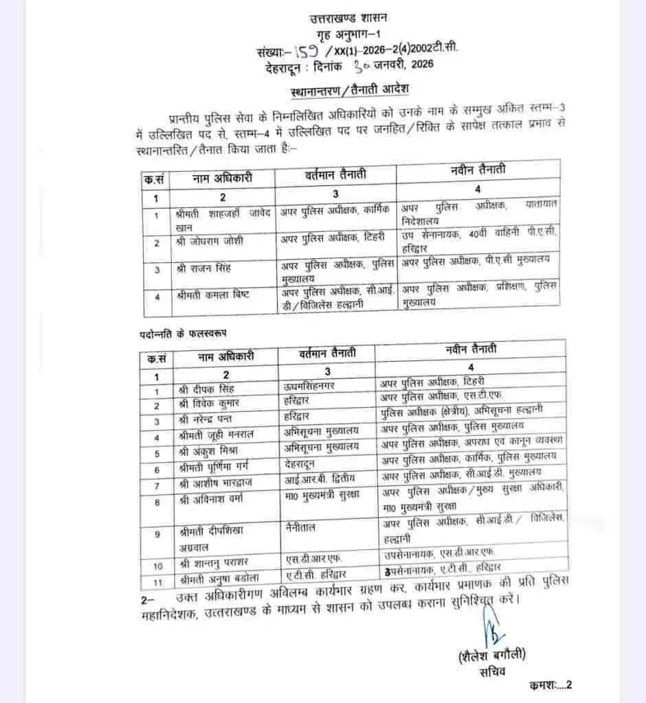 Uttarakhand police transfer today: उत्तराखण्ड पुलिस विभाग में बंपर तबादले, 22 IPS PPS बदले