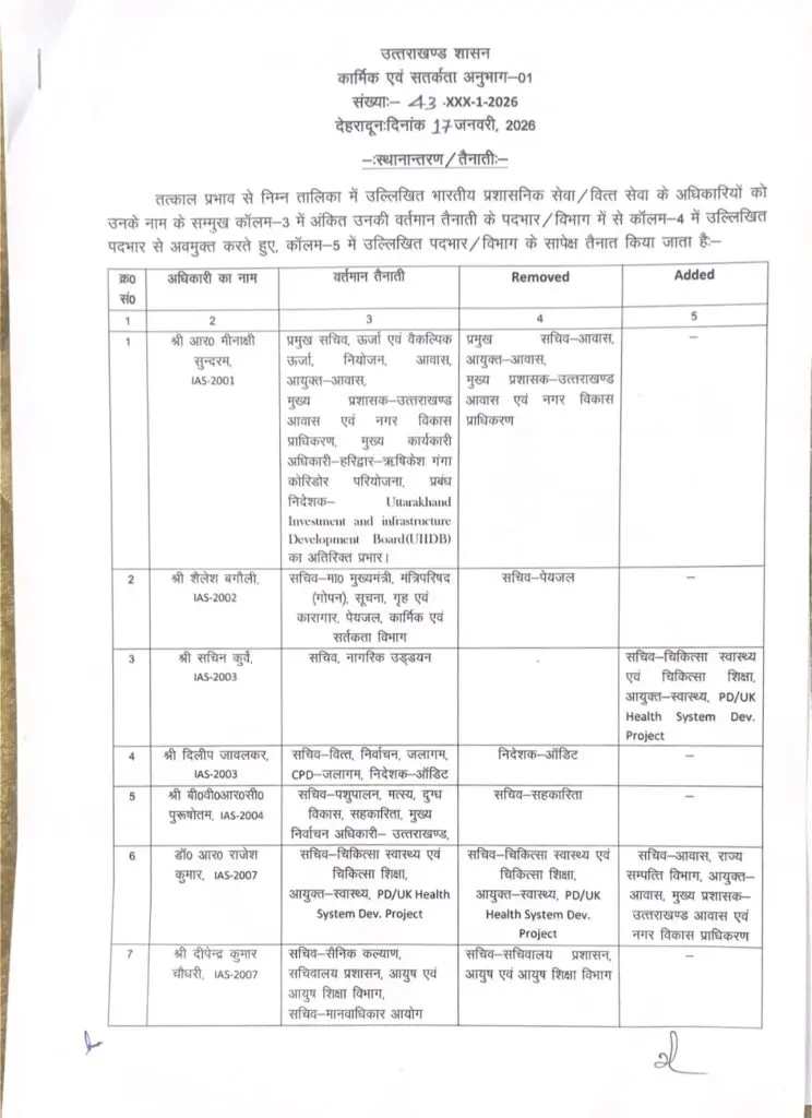 Uttarakhand IAS PCS transfer 2026: उत्तराखण्ड में 30 अधिकारियों के बंपर तबादले