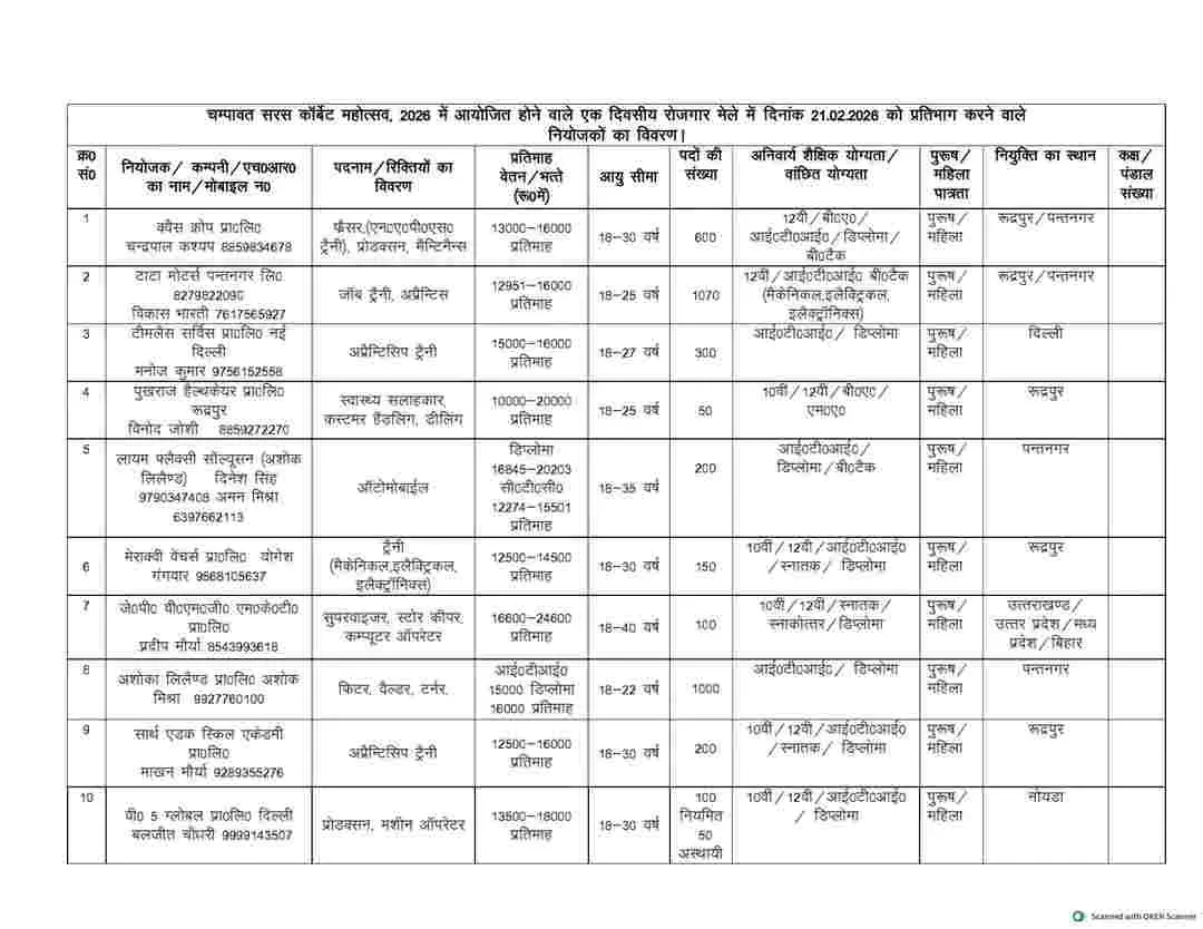 Champawat rojgar Mela job fair 2026: टनकपुर चम्पावत में 21 फरवरी को लगेगा रोजगार मेला 20 Champawat rojgar Mela job fair 2026: टनकपुर चम्पावत में 21 फरवरी को लगेगा रोजगार मेला