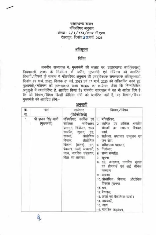 Uttarakhand cabinet news: 5 न‌ए मंत्रियों को मिले पोर्टफोलियो, मदन कौशिक को अहम जिम्मेदारी
