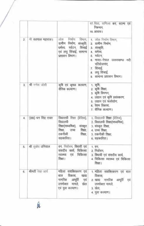 Uttarakhand cabinet news: 5 न‌ए मंत्रियों को मिले पोर्टफोलियो, मदन कौशिक को अहम जिम्मेदारी