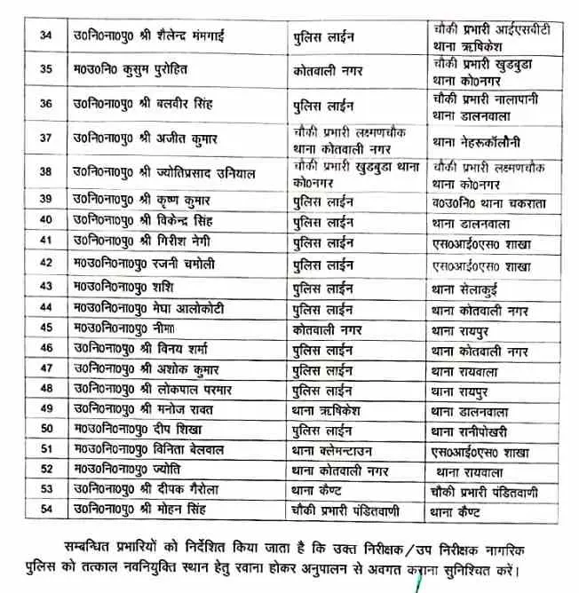 Dehradun Police Transfer News: daroga sub inspector transfered by SSP pramendra dobal today uttarakhand breaking