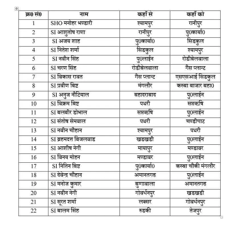 Haridwar police transfer today: हरिद्वार पुलिस में भारी फेरबदल, 22 इंस्पेक्टर दरोगा का ट्रांसफर