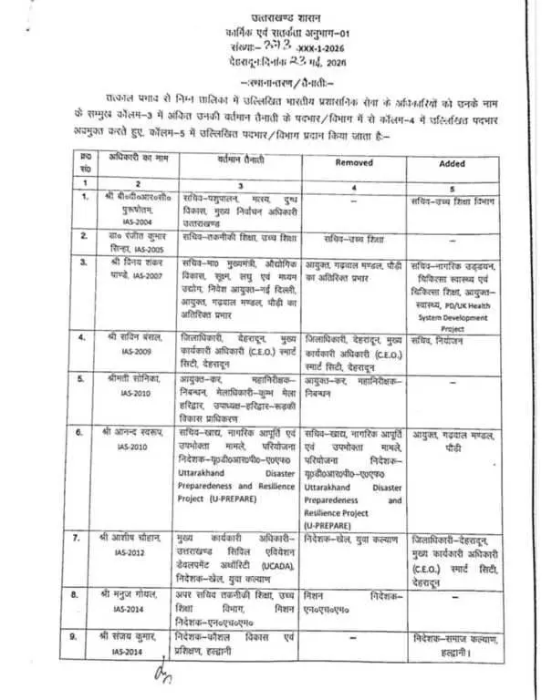 Uttarakhand IAS PCS DM transfer 2026: उत्तराखण्ड में बंपर तबादले DM कमिश्नर भी बदलें 21 Uttarakhand IAS PCS DM transfer 2026: उत्तराखण्ड में बंपर तबादले DM कमिश्नर भी बदलें