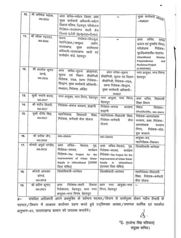 Uttarakhand IAS PCS DM transfer 2026: उत्तराखण्ड में बंपर तबादले DM कमिश्नर भी बदलें 22 Uttarakhand IAS PCS DM transfer 2026: उत्तराखण्ड में बंपर तबादले DM कमिश्नर भी बदलें