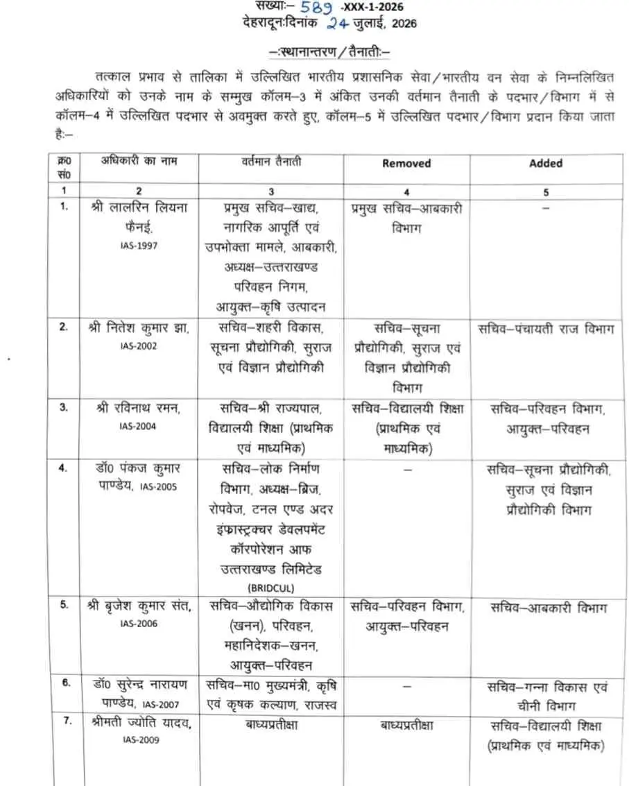 Uttarakhand IAS IFS transfer: उत्तराखण्ड 11 IAS IFS अधिकारियों के बंपर तबादले